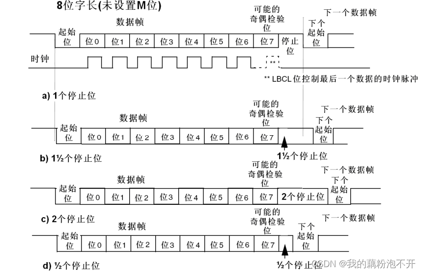 STM32