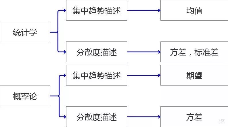 统计