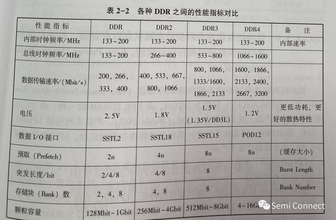 DDR2