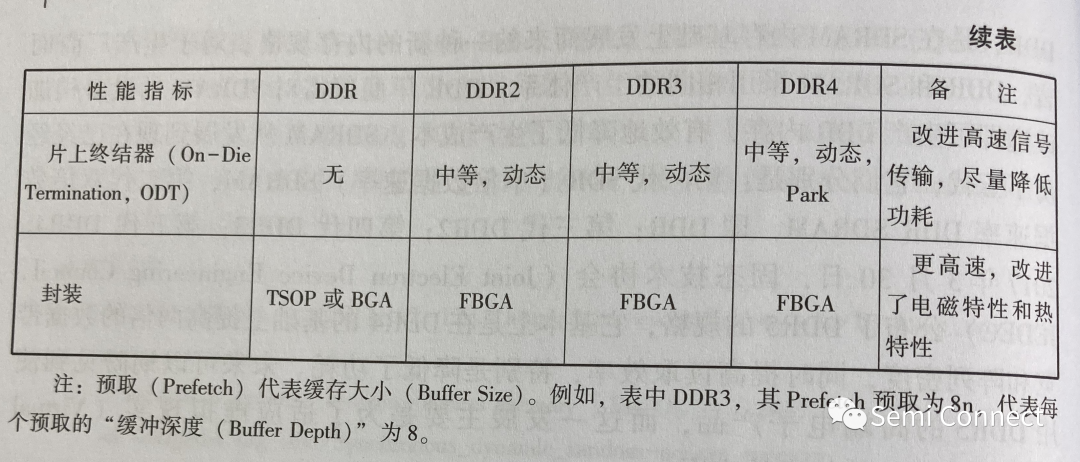 DDR2