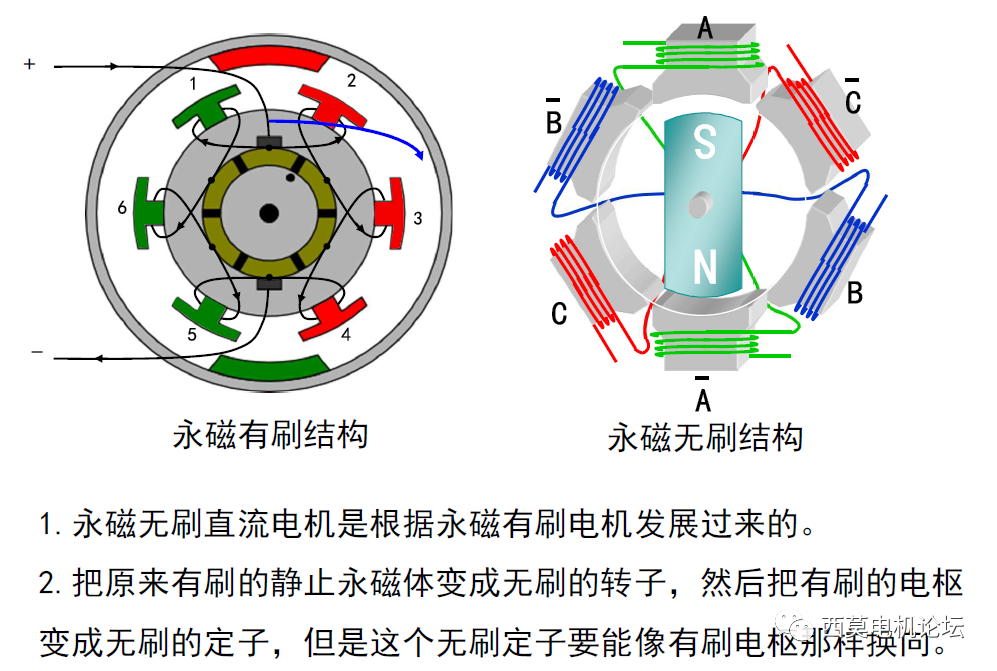 永磁无刷直流电机