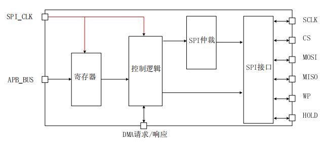 HPM5361 SPI框图.jpg