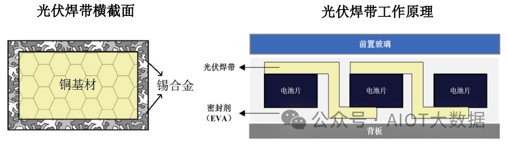 光伏焊带