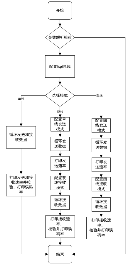 通信