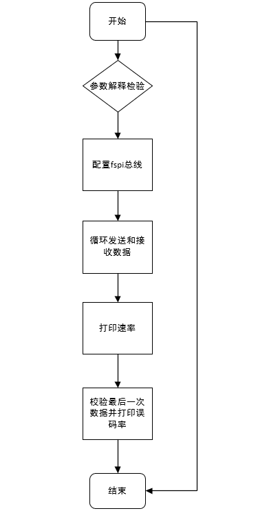 通信