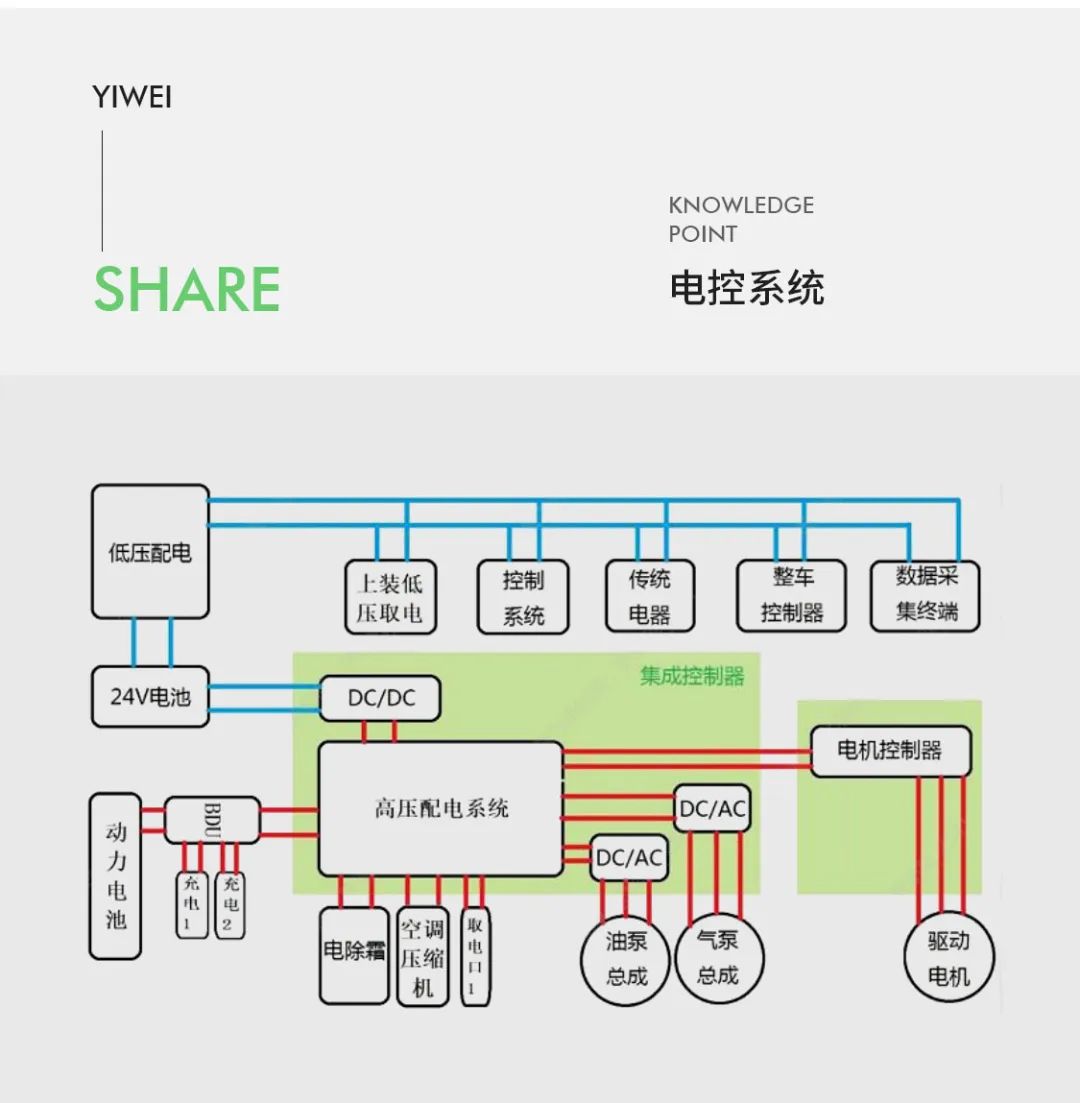 控制器