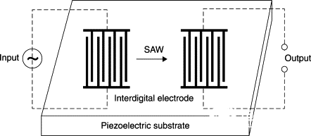 SAW滤波器