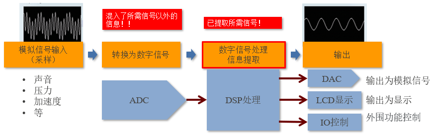 单芯片