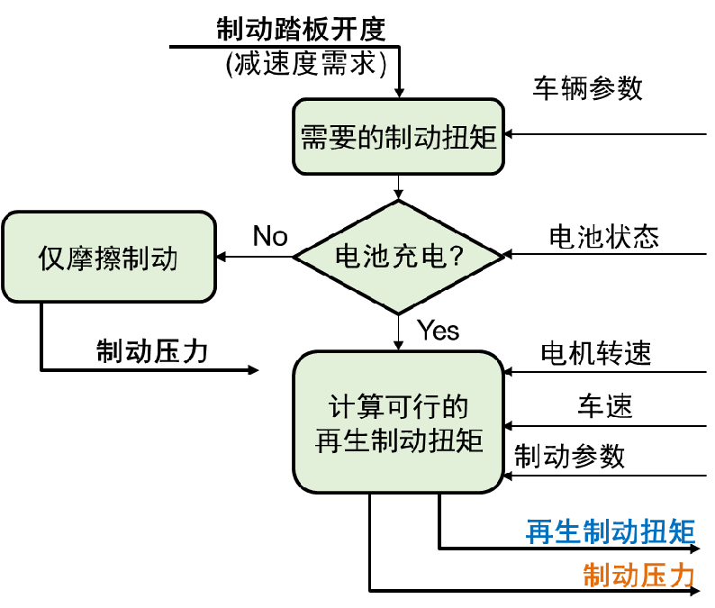 控制系统