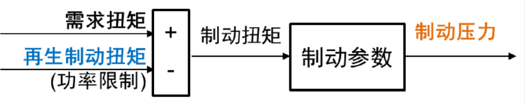 控制系统