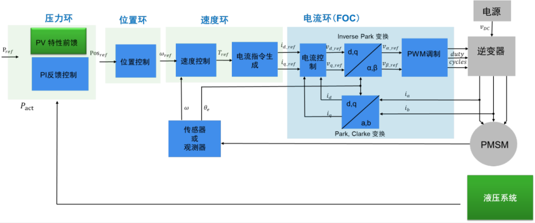 控制系统