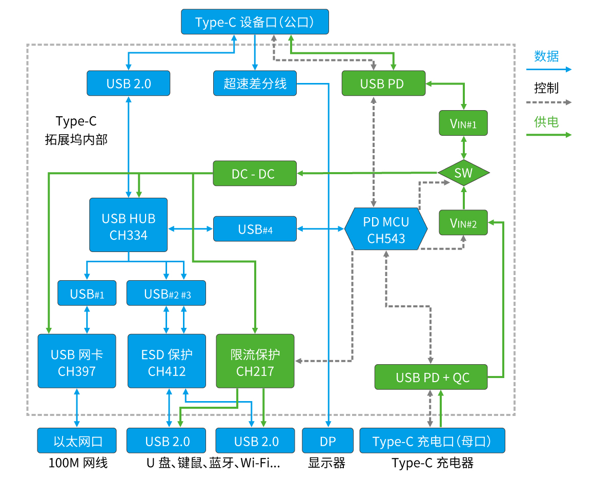 type-c