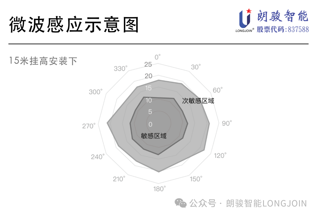 朗骏智能