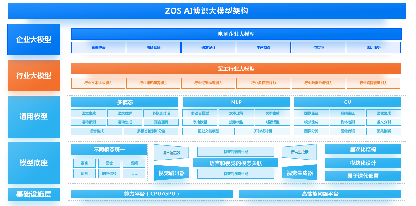 大模型