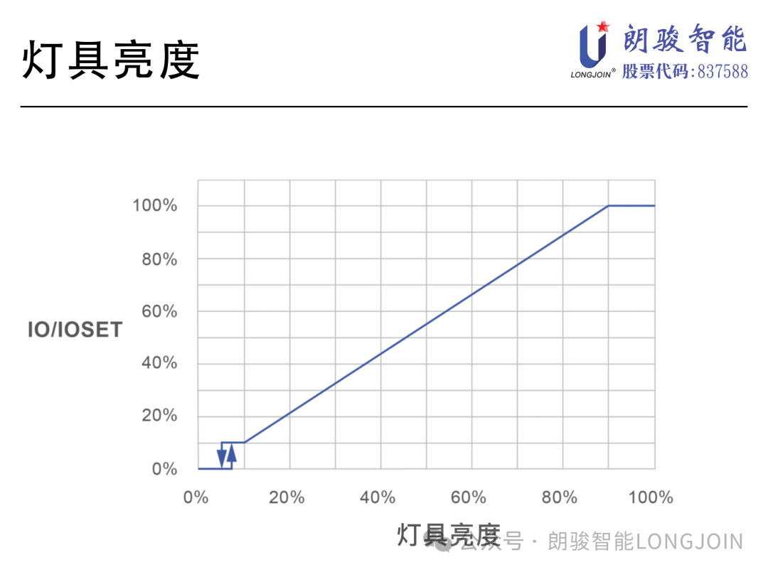 朗骏智能