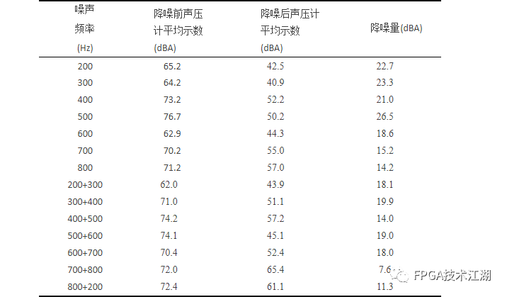 降噪