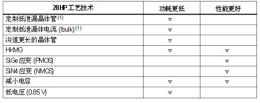 表2 28HP工艺技术降低了功耗，提高了性能