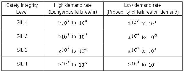 表1 安全完整性等级，其中依照IEC 61508或ISO 26262之系统安全认证，规定遵守项目