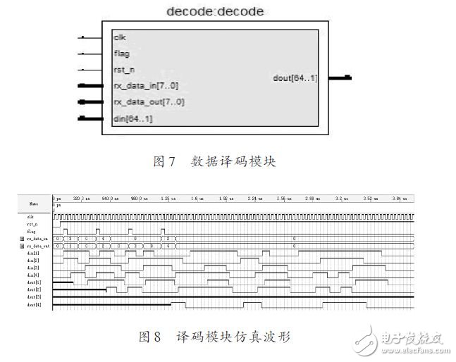 译码模块仿真波形