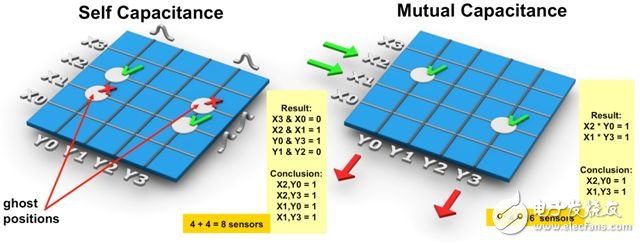 图2 – 自电容和互电容的差别