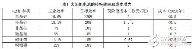 太阳能电池的转换效率和成本潜力