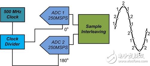 两个交错式250MSPS ADC – 基本原理图