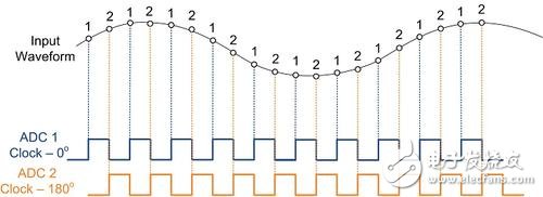 两个交错式ADC – 时钟与采样