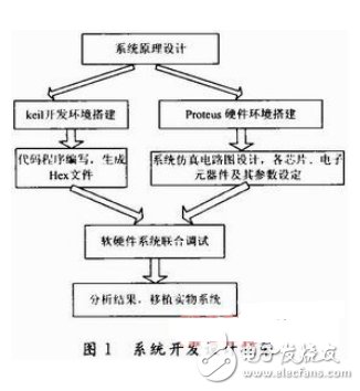 系统开发设计框图