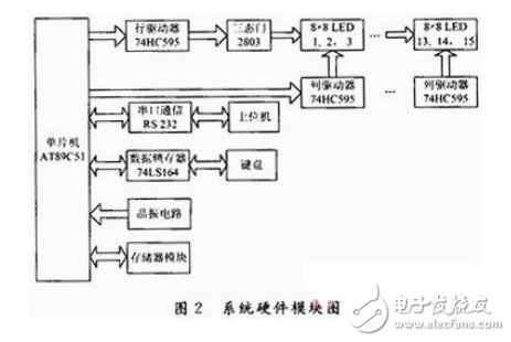 系统硬件模块图