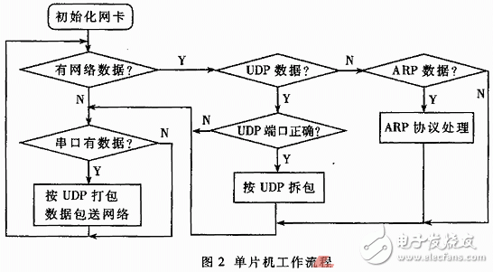 单片机工作流程