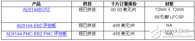 ADI发布最快四通道中频数模转换器