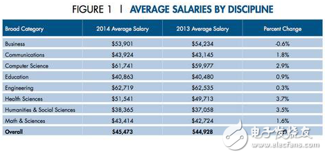 PayScale，为毕业生列出报告最高起薪的工程学校，但仅限于一般情况下的工程学，不是专业的，如电气工程学。