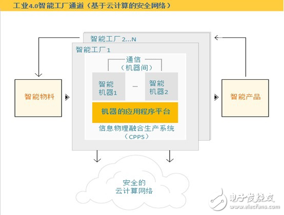 工业4.0