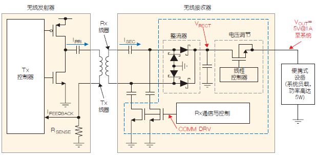 Qi兼容的无线电源系统方框图