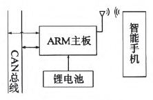 蓝牙CAN分析仪总体设计框图