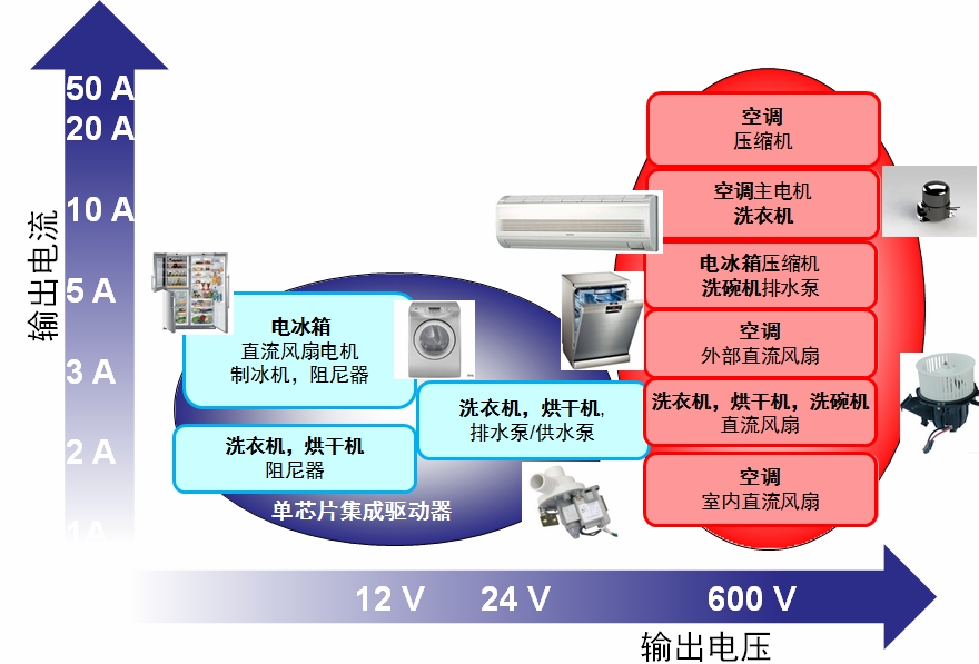 用于家电的电机驱动器/控制器电压/电流范围概览