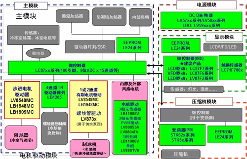 安森美半导体用于电冰箱的电机驱动及其它产品阵容