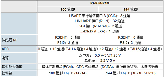 瑞萨产品规格