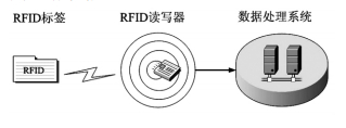 RFID工作原理