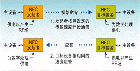 NFC主动通信模式