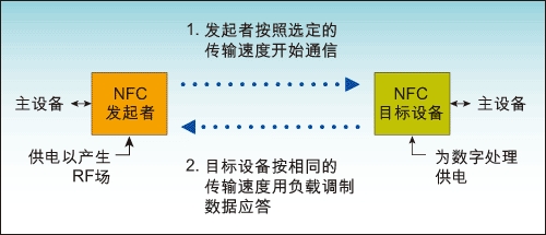 NFC被动通信模式