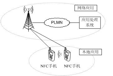 点对点通信应用