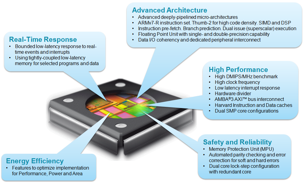 ARM® Cortex®-R 实时处理器