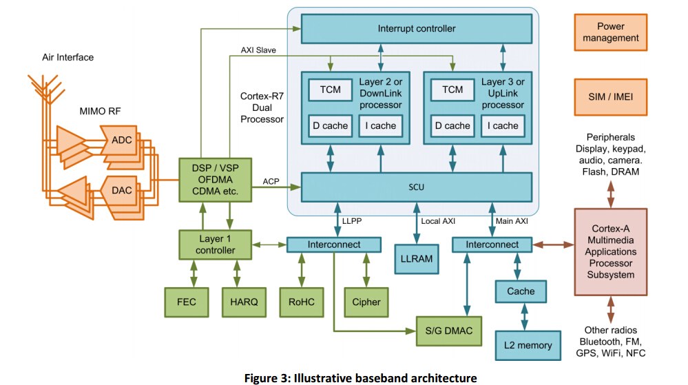 【ARM】Cortex-R处理器用于LTE和4G手机基带