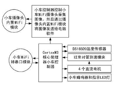 下位机软件方案