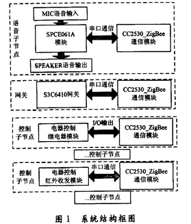 系统结构框图