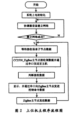 上机位主程序流程图