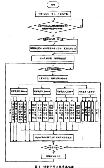 语音子节点程序流程图