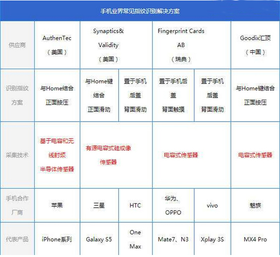 手机业界常见的指纹识别解决方案