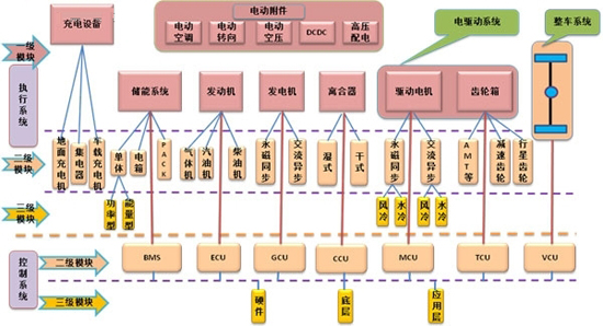 三级模块体系 